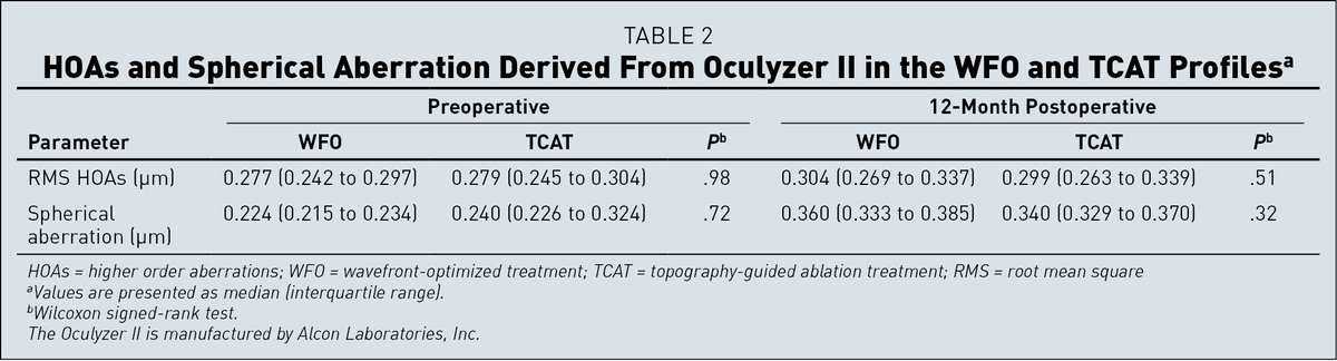 JRSJournal's tweet photo. Study finds wavefront-optimized and topography-guided ablations provided similar outcomes after PRK for #myopia and myopic #astigmatism correction, with no significant differences in postoperative corneal wavefront analysis
https://t.co/s12CdFSDpg https://t.co/ftyH5jEStO