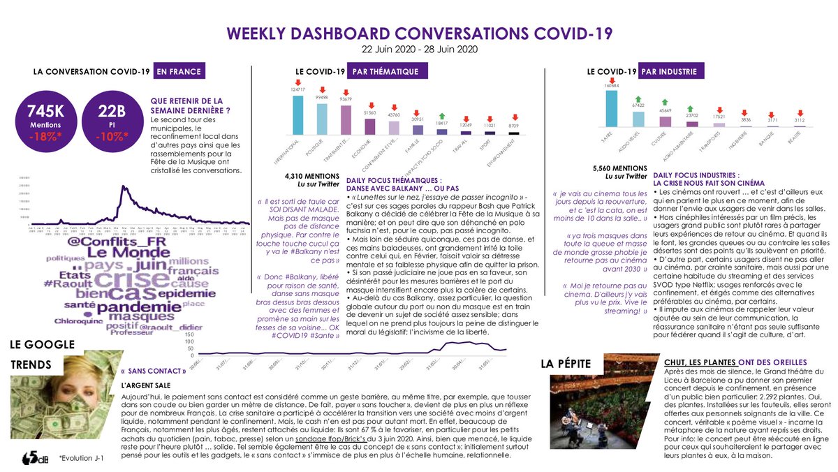 🗣 Chaque jour, beaucoup de choses sont dites sur ce que nous vivons aujourd'hui. Nous pensons qu'agir mieux demande d'écouter mieux ceux qui font le monde : les gens. Inscrivez-vous ici ➡️ covidwatch@65db.fr pour recevoir notre weekly report #COVID. Chaque semaine, 1 seul slide.