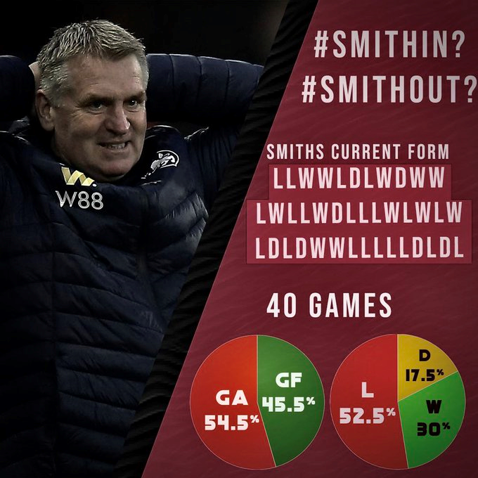 VillaEdition's tweet photo. Dean Smith's stats across all competitions this season. What do we make of this Villa fans? #AVFC 

13 wins - 30%.
6 draws - 17.5%
21 loses - 52.5% https://t.co/w5FuWaU7oB