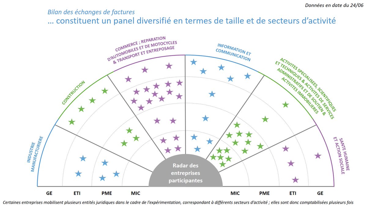 aife_officiel's tweet photo. Le 26/06 s'est tenu en ligne le bilan de l'expérimentation de la facturation électronique B2B (janv-juin) avec 101 participants : + de 1000 factures échangées entre 58 entreprises et une satisfaction partagée. Ce bilan alimentera le rapport qui sera remis au parlement en Sept. https://t.co/zA3BySeXIC