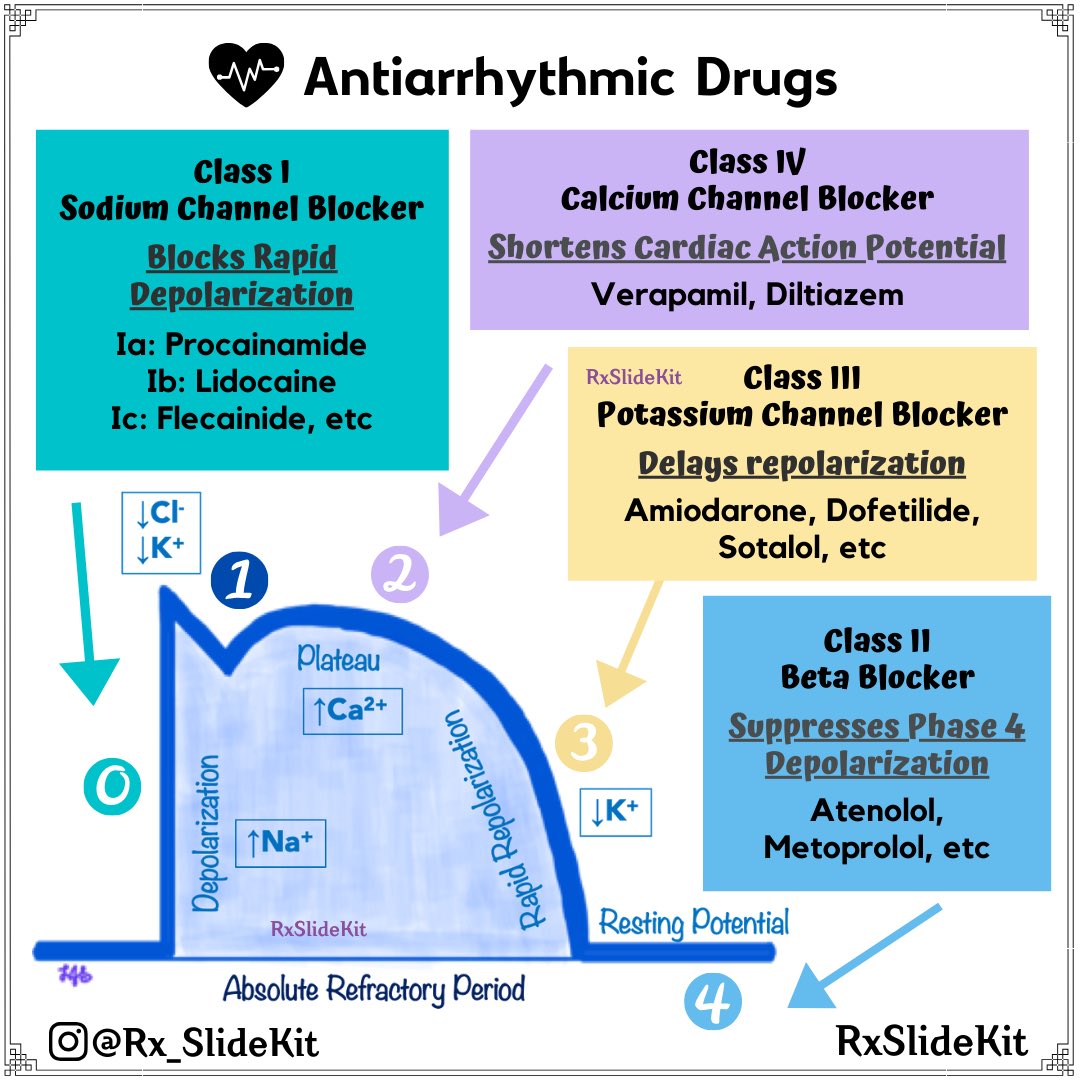 When talking about treatment, antiarrhythmics can be confusing and complicated. Thankfully  @RxKeySlides created this awesome infographic to visually help simplify each drug’s effect on the cardiac action potential! #FOAMed  @GhanaboyPharmd  @HeavnerPharmD  @pharmso_hard  @iEMPharmD