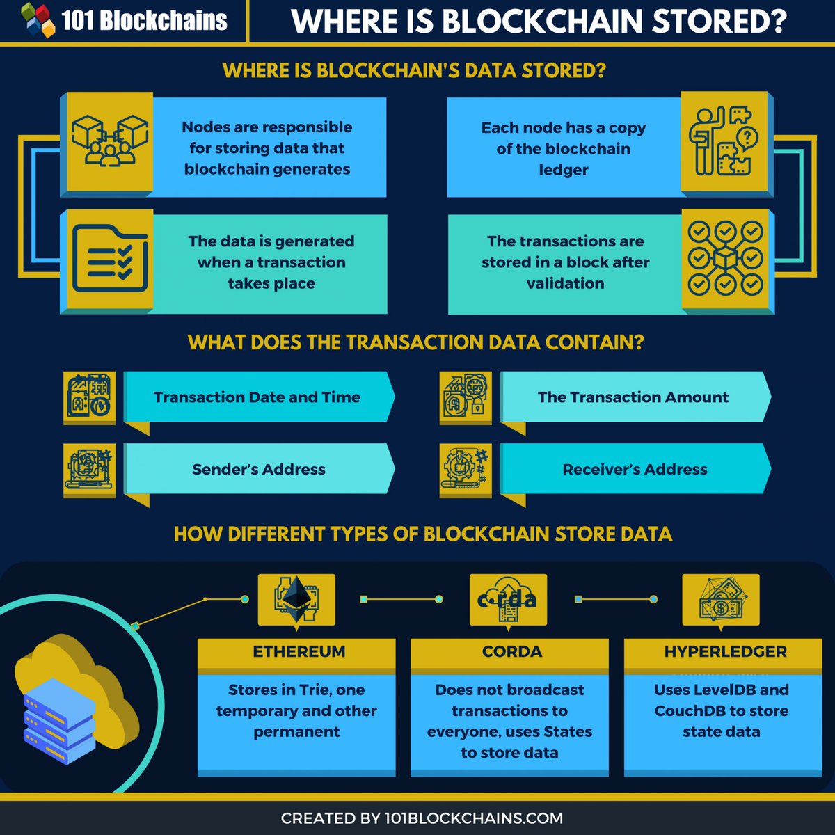 Where #blockchain technology is Stored: Fundamentals Explained Via  @101Blockchains https://t.co/pBbjiLEPXF #cryptocurrency #bitcoin  #digitaltransformation #ethereum #fintech #finserv