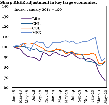 Carefully crafted inflation targeting regimes in Brazil, Mexico, Chile, and Colombia have allowed for substantial exchange rate flexibility, even though some intervention took place. Robust fiscal schemes, deeper local markets, and ample dollar liquidity have also helped. 2/5