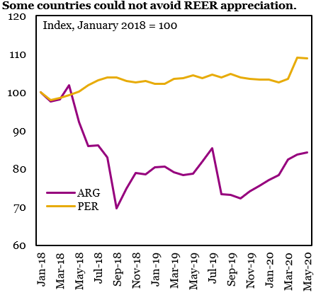 The story is different in other places. Despite buffers, Peru has continued to manage the exchange rate tightly due to still-high financial dollarization. Meanwhile, Argentina has tried to resist depreciation pressure, wiping out previous REER gains in the official FX market. 3/5