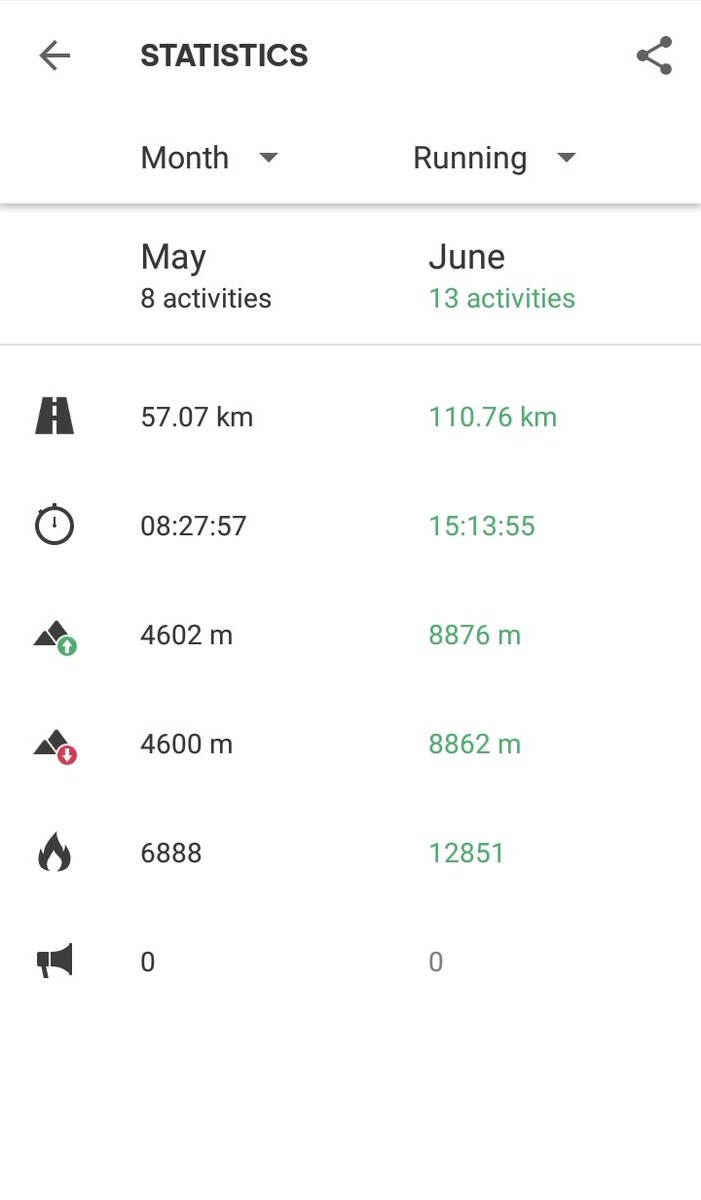 apsmithimages's tweet photo. 8 weeks of #mountainrunning since the all clear from the cardiologist. 21 runs, 167 km. #Thankful #grateful #running #norunisabadrun #healthylifestyle @adidasrunning https://t.co/xgEBH7Zgnc