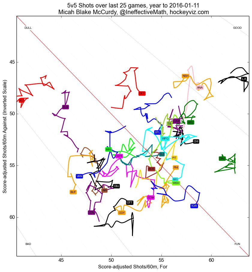 They don't tell you that nhl teams are actually undergoing brownian motion at all times. Even after I "fixed" this chart, and it became beloved by lots of people, it's still one of my most-hated charts too.