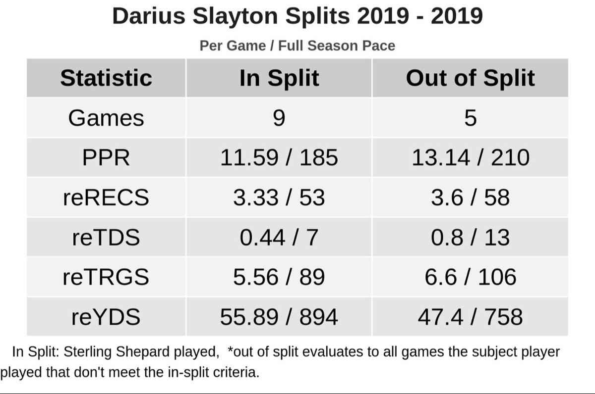 Slayton was actually just as productive w/ Tate/Shepard on the field as he was when one of them was missing in 2019. 5.8 targets & 60.7 ypg with both & 6.5 targets & 53.1 ypg w/ one missingWhich is to say his floor is intact w/ nothing but ceiling above as Jones’ fav target