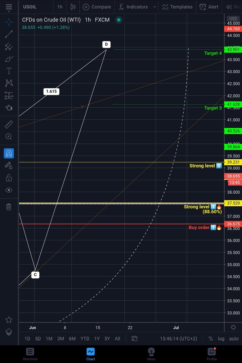 Hosselo's tweet photo. @tradingview bug report 🐞 today I noticed that my chart bars disappeared (only the charts where there's a curve line drawn), after deleting the curve line (or selectingit), everything's back to normal, please fix! https://t.co/2XfOrrd0B7