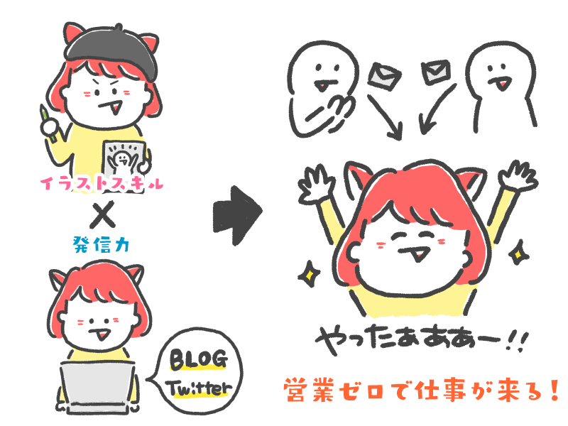 先日、憧れのイラストレーターさん達とzoom飲み会させていただいたんですが、その時に「いい作品作れる人やのに、窓口がないからどこに連絡したらいいかわからんくて」って話がでて。
確かにスキルの話は学べるけど、ポートフォリオや問い合わせフォームって意外と雑だったりするよね…と。 https://t.co/AZJeNERcVc