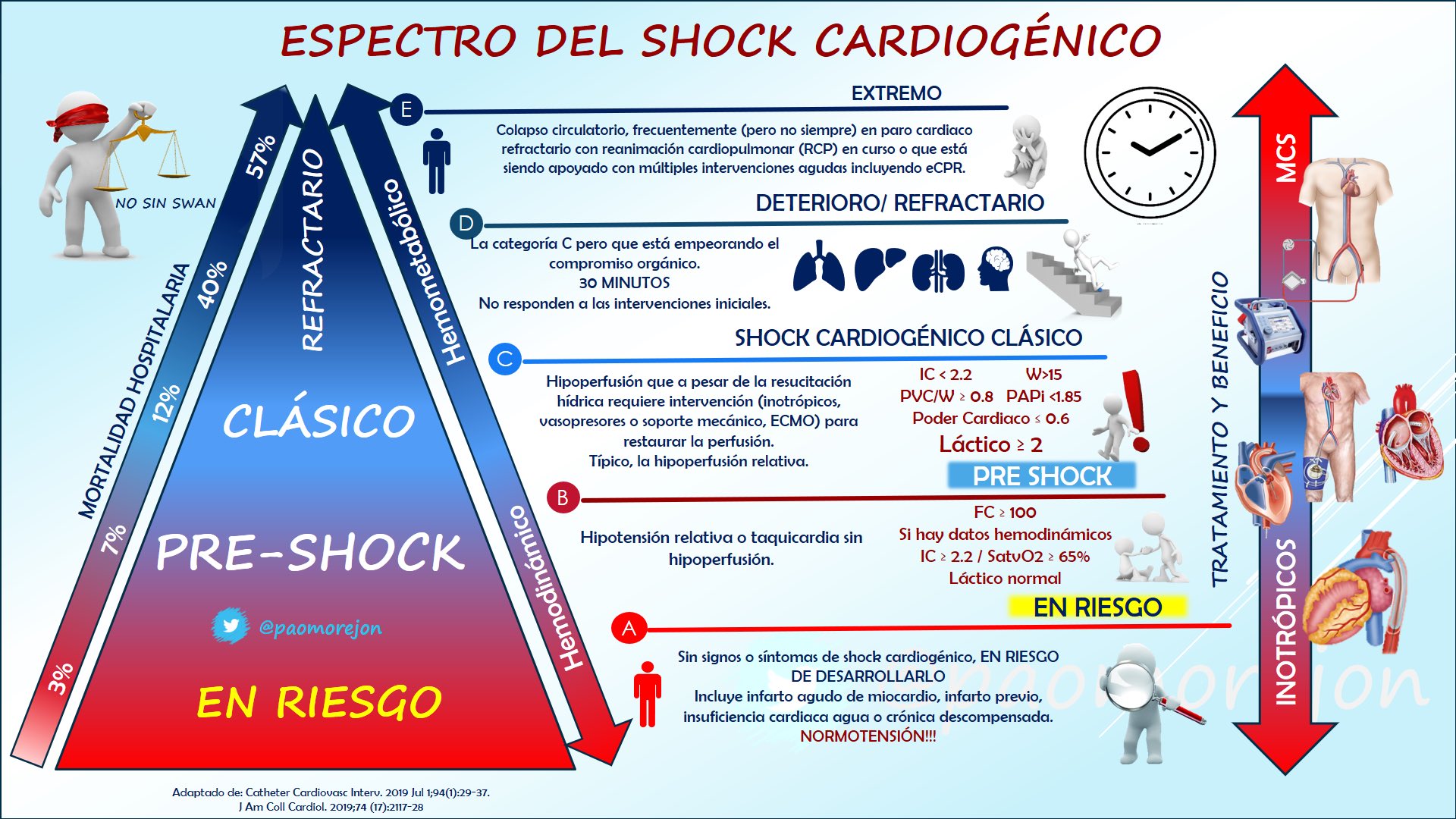 Paola Morejón Barragán on Twitter: "📌Shock Cardiogénico🩺💔 🚨En #IC avanzada el daño orgánico puede ser previo 🗣no es lo mismo q post-SCA u otros eventos súbitos •Desarrollar IR post-SCA en las primeras