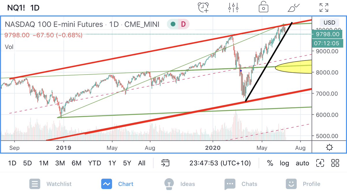 HarlemTrader's tweet image. $NQ $QQQ ready for a 15% correction to 8300-8350? Holding P QQQ Jul 17 235