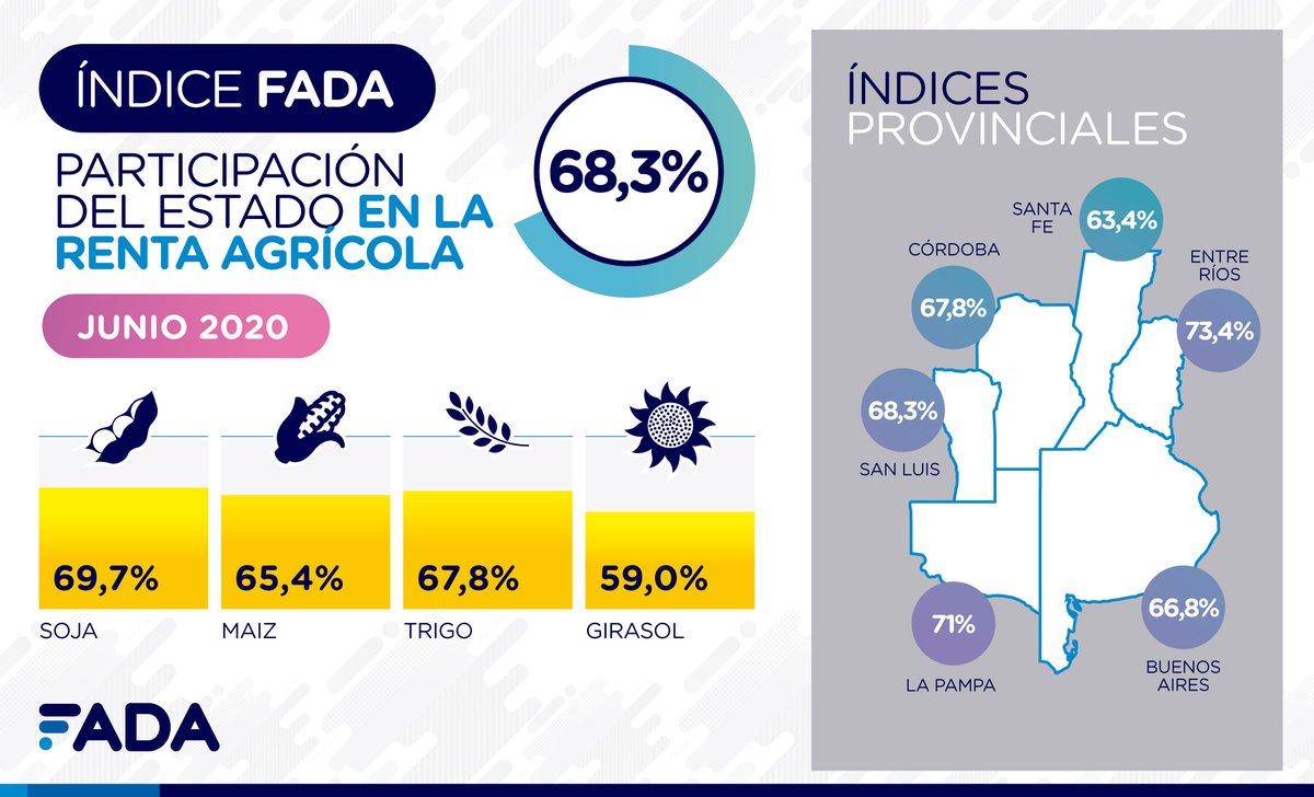 FundacionFada's tweet photo. 📊 Nuevo #InformeFADA!!
El Índice registró un 68,3% de participación del Estado en la renta agrícola. Suman a Entre Ríos a la medición por provincia. ¿Cómo afecta el cepo cambiario? Y más
Mirá el informe acá ➡️ https://t.co/jDq6uRdK58
La gacetilla acá ➡️ https://t.co/3cJfiA7a4r https://t.co/8oNJJnCBRU