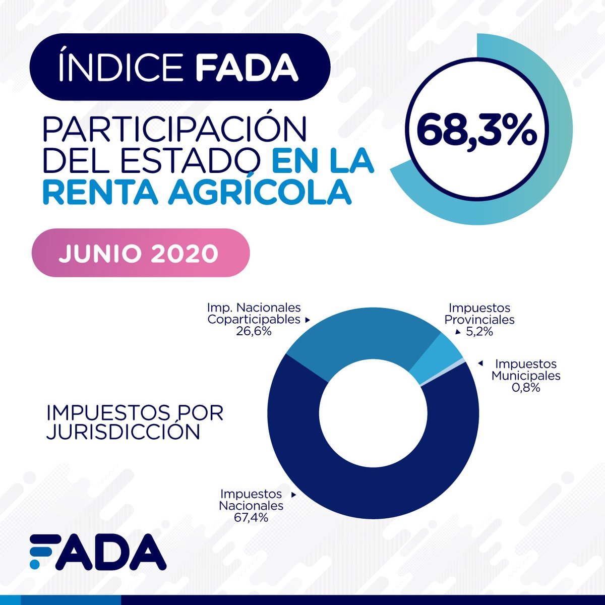 FundacionFada's tweet photo. 📊 Nuevo #InformeFADA!!
El Índice registró un 68,3% de participación del Estado en la renta agrícola. Suman a Entre Ríos a la medición por provincia. ¿Cómo afecta el cepo cambiario? Y más
Mirá el informe acá ➡️ https://t.co/jDq6uRdK58
La gacetilla acá ➡️ https://t.co/3cJfiA7a4r https://t.co/8oNJJnCBRU
