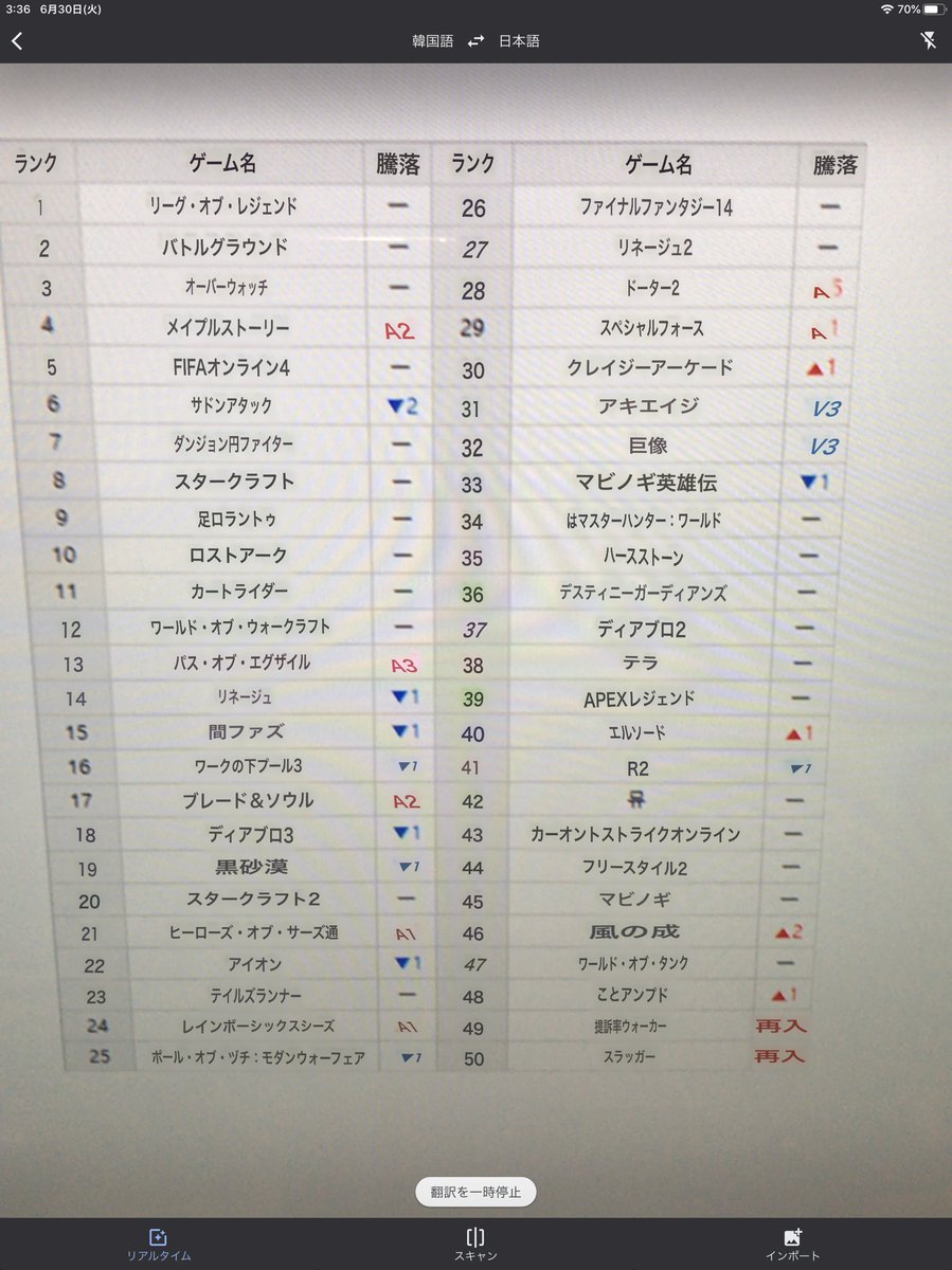 シュウ Mmo難民 直近の韓国pcオンラインゲームランキング50 ロストアークはmmoだけでみるとメイプルストーリーに次いで2位で素晴らしい 期待してもいいのかな