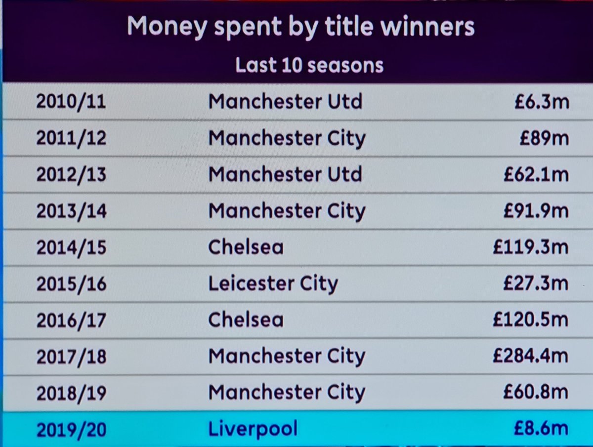 AnfieldTruth's tweet image. I'm sorry but this needs more recognition. Winning the league in a climate where players are costly and overinflated and Liverpool won it by only spending...£8.6m! That's insane!