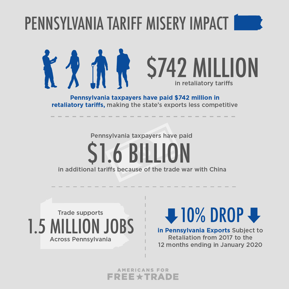 Americans4Trade's tweet image. Pennsylvania taxpayers have borne the brunt of President Trump&apos;s trade war with China. #TariffsHurt #EndTariffs