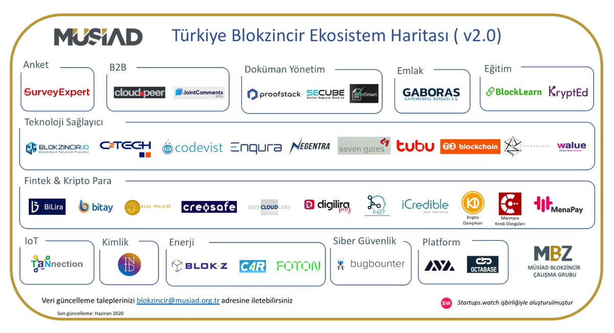 MÜSİAD Dijital Dönüşüm Komitesi Türkiye Blokzincir Ekosistem Haritası 2. versiyonunu yayınladı!

StartUp sayısı geçen yılı ikiye katlamış durumda, ancak iş insanlarımızın bu alana yönelmesi oldukça önemli. 

Blokzincirin tüm sektörleri dönüştüreceği ve gelişeceği unutulmamalı. 🚀