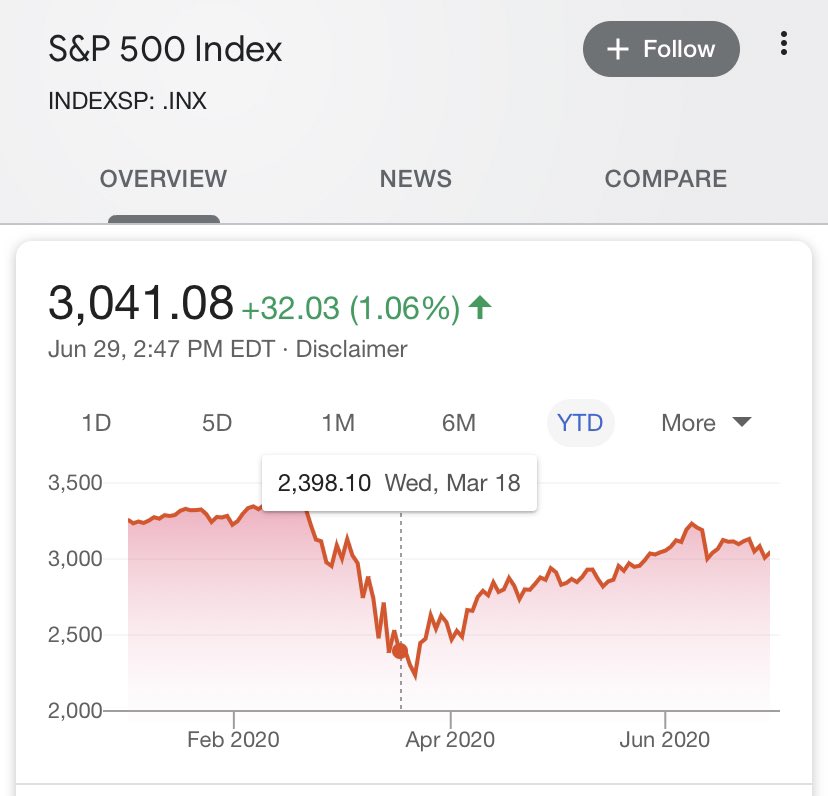 Exhibit C: And, of course, the most egregiously deceptive and manipulative tweet comes from Bernie Sanders himself — surprise, surprise. Why did the graph in Bernie Sanders’s video start at March 18? Take a look at this picture of the S&P 500, notice anything?  https://twitter.com/berniesanders/status/1276878615314157568