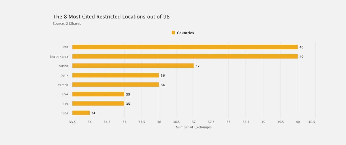 6/ It turns out that the most banned locations are countries sanctioned by the  @UN such as Iran or countries embargoed by the US such as Venezuela and Cuba. However, surprisingly, the US figured in this list as well, ranked as the 8th most banned location by 35 exchanges.
