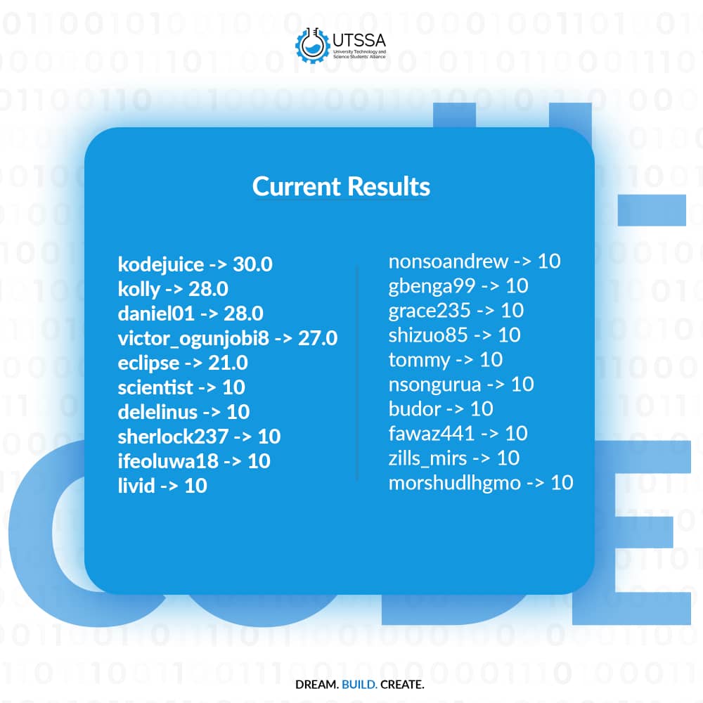 utssaoauife's tweet photo. Top 20 on the #ucode leaderboard🔻🔺 as at 12pm today. To join in on the action ⚡⚡,Click https://t.co/VTD1G4C6kt and follow the instructions. #utssa https://t.co/PvTWwGzf2I