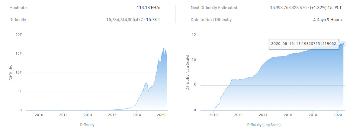 21/ As a result, the once-every-two-weeks mining adjustment happening tomorrow, June 30 is an important event to watch for as the adjustment will continue to increase. h/t  @BitcoinCom