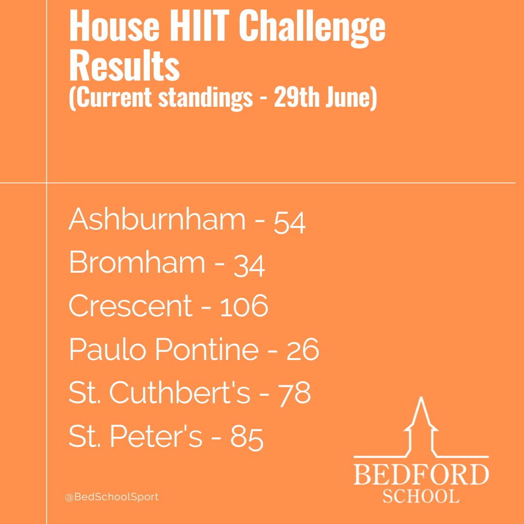 BedSchoolSport's tweet photo. With another new record of 1,557 activity sessions registered this week, here are the updates for the House competitions for this term. Well done to all the boys who #gotinvolved #eagle #housesport https://t.co/F9S9subEAd