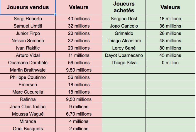 Financièrement un petit tableau de la valeur des joueurs à vendre/acheter. Il est donné qu’à titre indicatif (tous les joueurs ne pourront pas être vendus) mais pour avoir une idée générale: Source : Transfermarkt