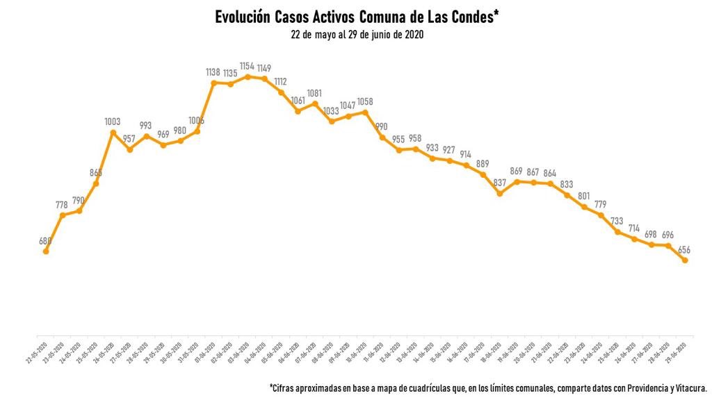 LavinJoaquin's tweet photo. 29 de junio. Bajando! Contagiados activos en Las Condes. También la evolución día a día en últimas semanas https://t.co/37XEIZn0vz