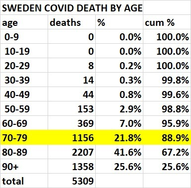 and we can see a validation of this idea that people lived longer than expected for two years and then got hit hard by a new pathogen in the age of death data.89% of swedish deaths were over 79 y/o67% were over 80the sum total of deaths under 60 was 219 (4%)0 under 20.