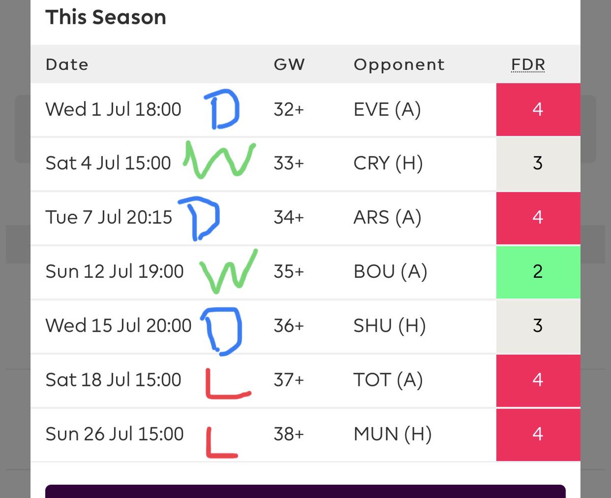 Leicester - They represent Utd’s best chance with their free-falling form (8 losses, 5 draws and 7 wins in their last 20). Vardy has 3 goals in 15 games, they’re really struggling, can see them only winning a couple now until the end. Utd need to be within 2 pts on the final day.