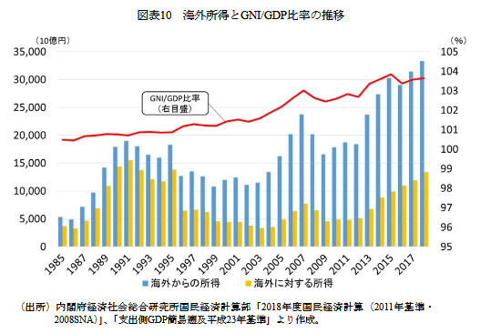 Bot08 日本カネ不足協会 会員 در توییتر 海外所得とgni Gdp比率の推移