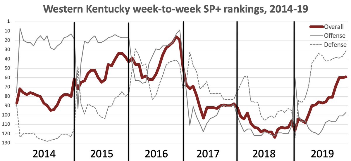 WKU football: pretty clear proof of the "you're only as good as your next hire" theorem.