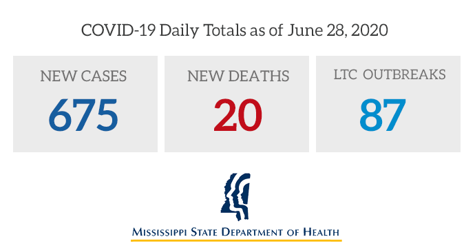 msdh's tweet photo. Today MSDH is reporting 675 new cases of COVID-19 in Mississippi, with 20 new deaths. The total of #coronavirus cases since March 11 is now 26,567, with 1,059 deaths. See more case details and important preventive steps at https://t.co/QP8mlJ41AN https://t.co/XTdPHixqmY
