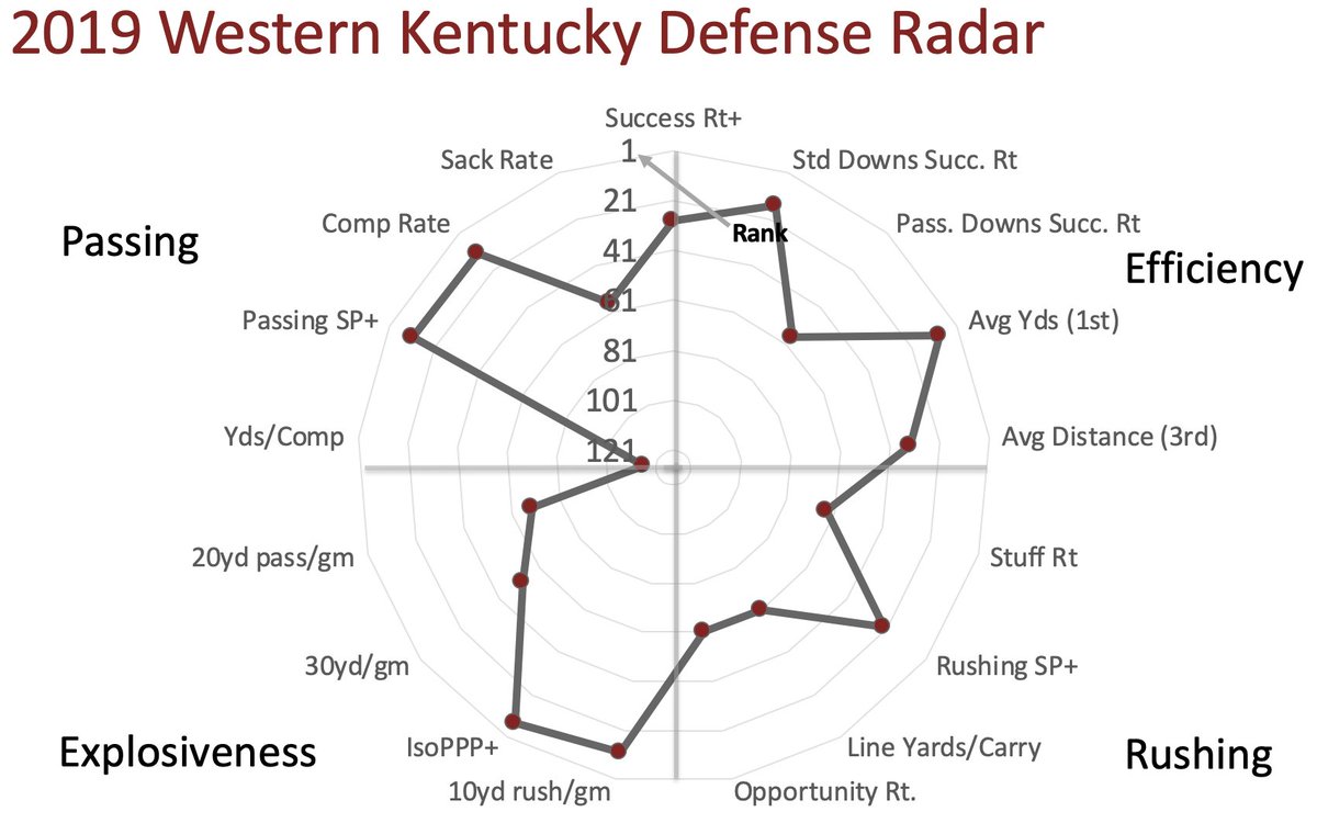 WKU's defensive improvement in '19 was a stunner: they went from 93rd to 31st in def SP+. And the best part is, DC Clayton White gets almost literally everyone back. The secondary is deep and particularly nasty. So is the pass rush.