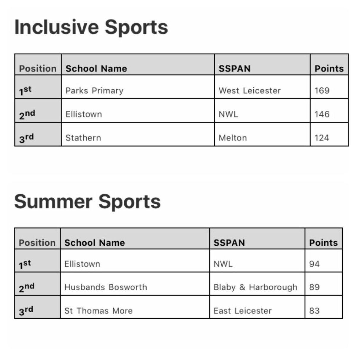 InspireTogeth3r's tweet photo. More results have arrived...Congratulations to the following:

Inclusive sports🥈@ParksPrimary 
Summer Sports🥉@STMLeicester 
Primary SPIRIT of the games🥈
@ParksPrimary 
Secondary SPIRIT of the games🥉
@rusheymeadpe 
Overall Seondary champions🥇
@rusheymeadpe 🏆 https://t.co/gI5s9SFtgi