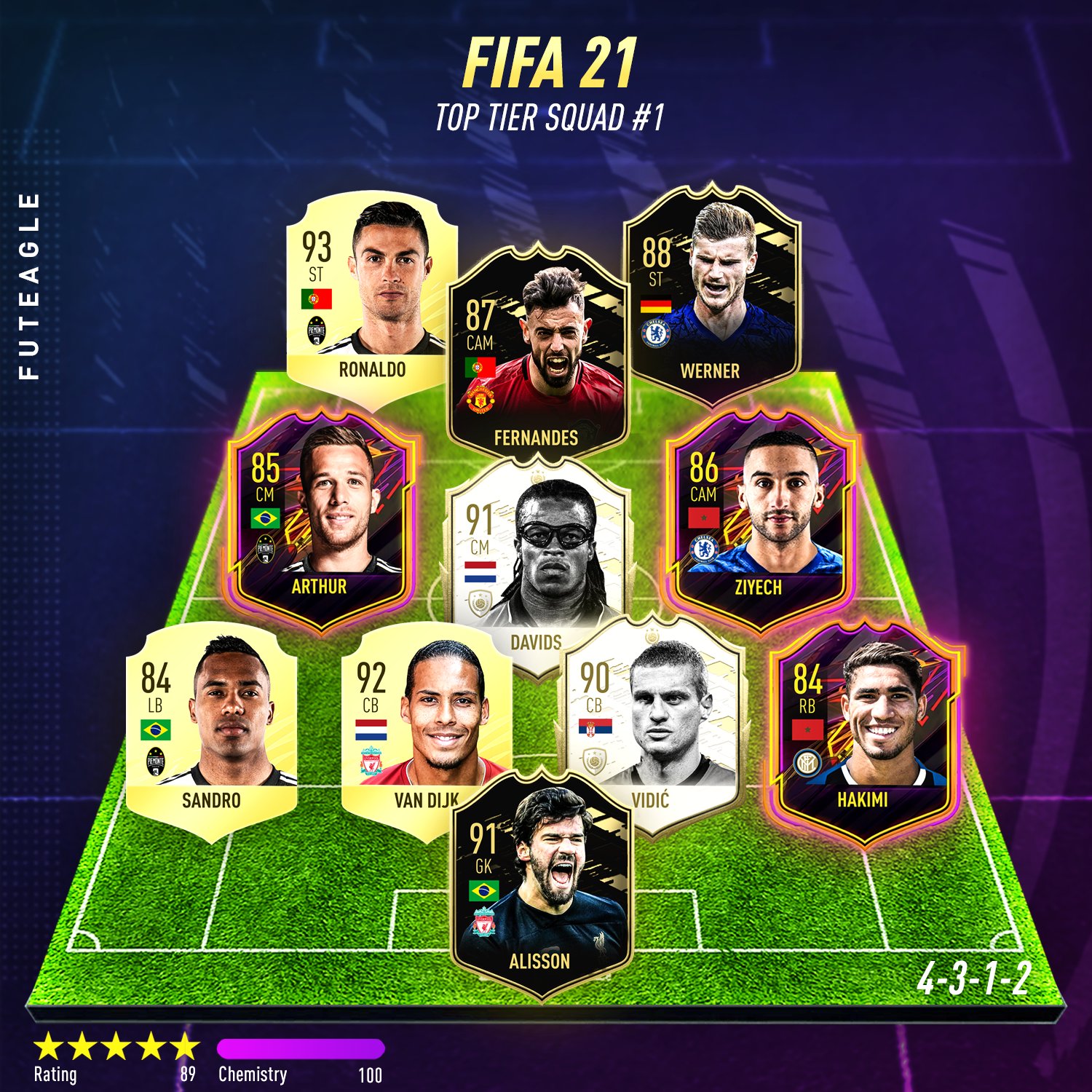 Fifa 24 составы. Лучшие составы ФИФА 22. Лучший состав в ФИФА 21. Самый лучший состав в ФИФА. Топ игроков в ФИФА 21.