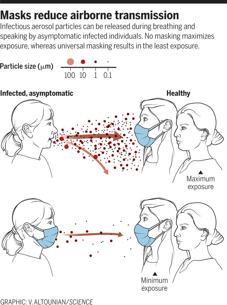 It's simple: the more we wear masks around others, the less Covid spreads.
