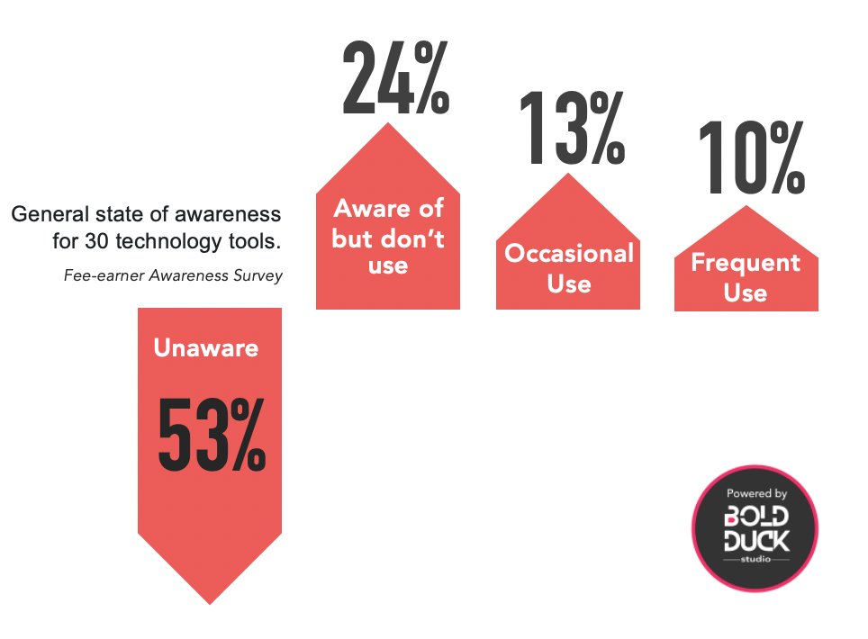 Lack of tech adoption within firms? Sometimes it's the simple things that get in the way. Start with actual awareness of what is available. Awareness ≠ "here it is." Awareness = "use this when you want . . . and here is how."
#legaltech 
law.com/legaltechnews/…