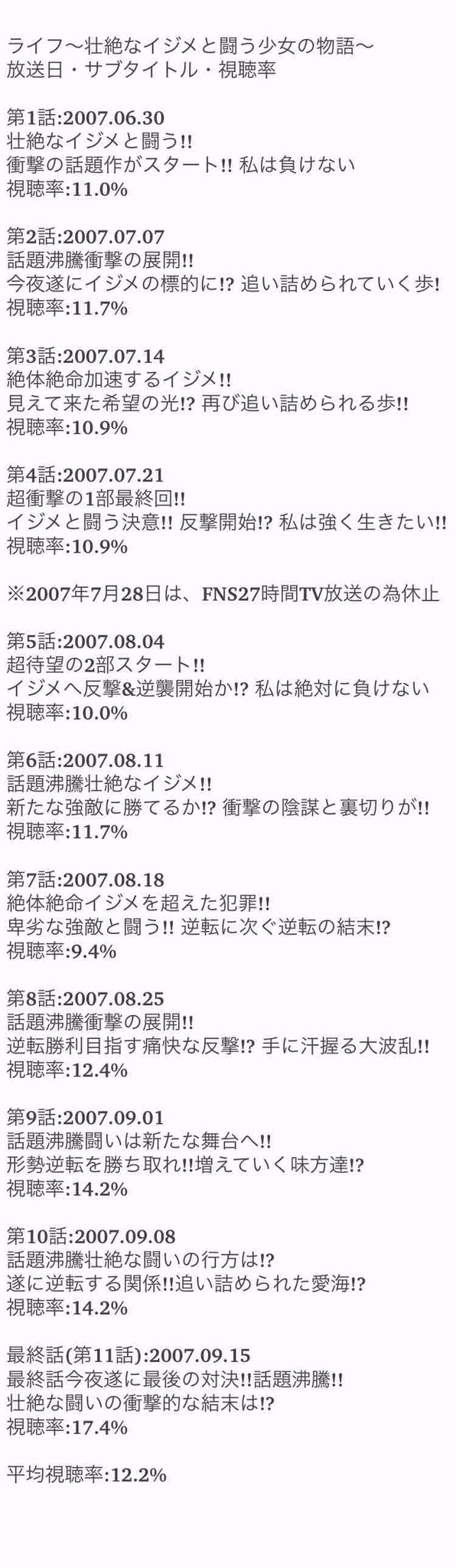 S H O T A 今日は何の日 07年6月30日 土 フジテレビ系の土曜23時ドラマ枠で ライフ が放送開始した いじめられっ子の 北乃きい がいじめてる奴ら 福田沙紀 に立ち向かう物語 平均視聴率は 12 2 最高視聴率は17 4 最終話 このドラマから S H O T A 今日は何の日 07年6月30日 土 フジテレビ系の土曜23時ドラマ枠で ライフ が放送開始した いじめられっ子の 北乃きい がいじめてる奴ら 福田沙紀 に立ち向かう物語 平均視聴率は 12 2 最高視聴率は17 4 最終話 このドラマから