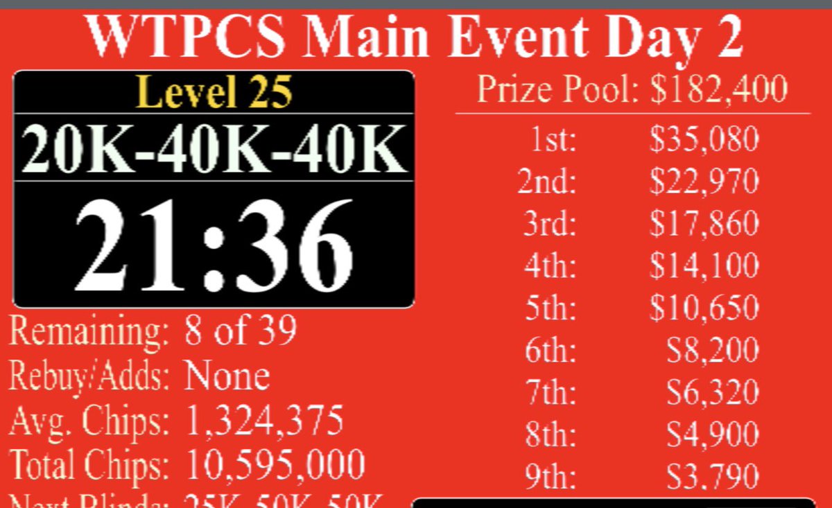 KojacksPoker's tweet photo. Hometown poker enthusiast Braxton Dunaway was crowned the 2020 West TX Poker Championship Series Main Event champ taking a little over $35,000 after overcoming a 4 to 1 chip deficit head ups with Praise Ogwo of Sugarland TX. 
304 entries with $182,400 prize pool https://t.co/uw4Omf2pFW