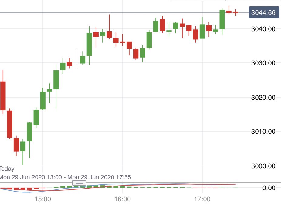 lolomart1's tweet image. Un tweet de #ZeroEdge c’est tout ce qu’il faut pour faire rebondir le marché (London time sur le graphique)😂😂
