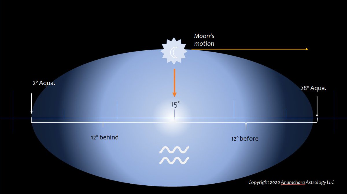 Context: remember that the Moon has a 12° orb, or range of influence, before and behind her, as below, assuming the Moon is at 15° Aquarius. When the leading orb of the Moon meets the trailing orb of another planet, that is when application begins.3/n