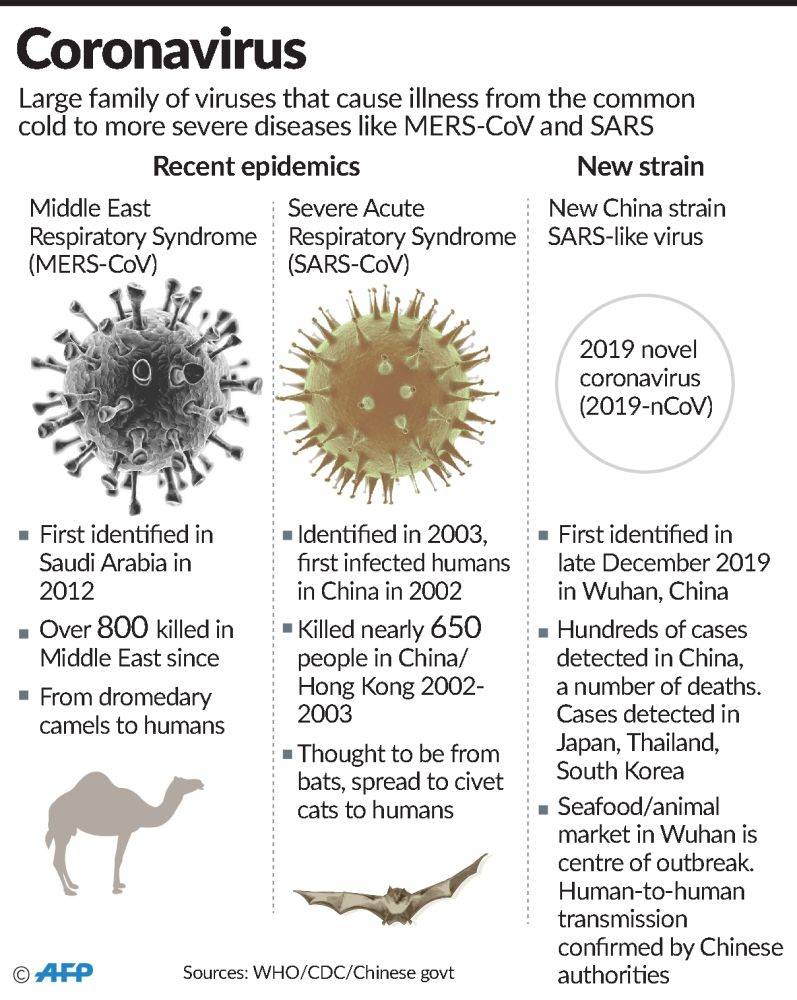 *** Natural immunity against COVID-19? ***SARS-CoV-2 is one of several coronaviruses. Coronaviruses sometimes cause the common cold, buts sometimes produce very serious infections such as SARS and MERS. https://www.thestar.com.my/news/regional/2020/01/22/defending-against-coronavirus #COVID191/x
