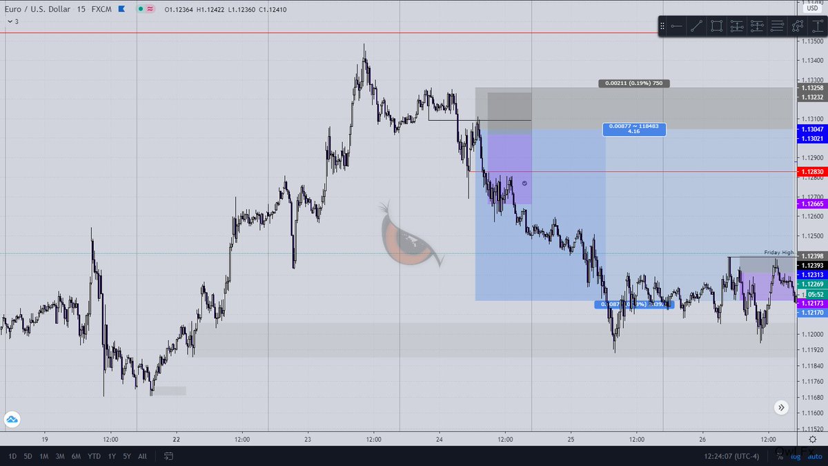 June 4th Week Trade Results: #Eurusd:1.6R #Eurusd:2.7R #Eurusd:4R #Eurusd:3R (1.5R from two positions)Total R: 11.3These trades which I call on my twitter feed.