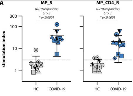Another study shows reactive T cells in 2 out of 10 healthy controls not previously exposed to SARS-CoV-2, which is indicative of cross-reactivity due to past infection with ‘common cold’ coronaviruses (albeit mild).H/T  @Oncotastic https://immunology.sciencemag.org/content/5/48/eabd2071  #COVID199/x
