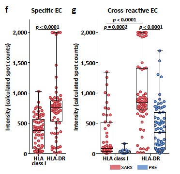 In another study, this cross-reactivity to "common cold" viruses was seen in 81% of those tested and not exposed to SARS-CoV-2H/T  @BallouxFrancois https://www.researchsquare.com/article/rs-35331/v1 #COVID1910/x
