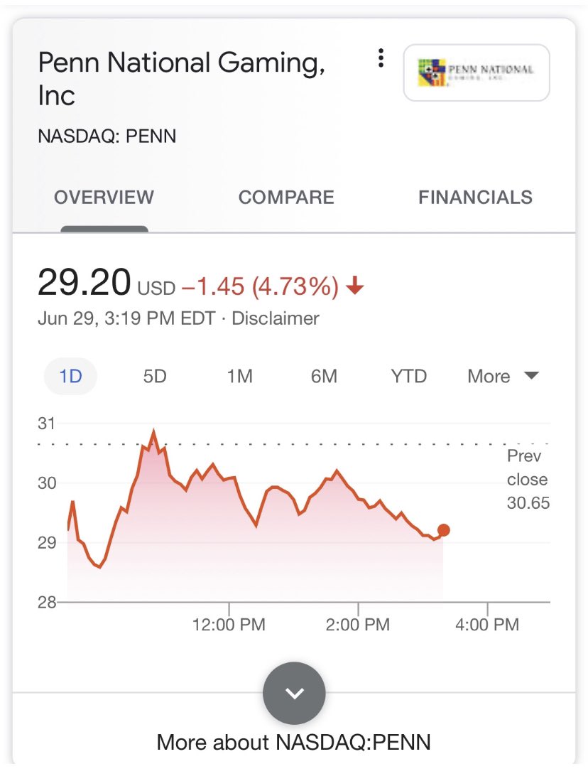The Barstool Investor  @PNGamingInc  $PENN stock is down.