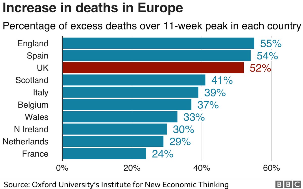 UK hardest hit of all G7 nations in the weeks leading up to early June, according to BBC.England fared the worst in Europe, just above Spain. The research compared 11-week periods for each nation as the virus hit its peak in each country.  @faisalislam  https://www.bbc.com/news/business-53222182