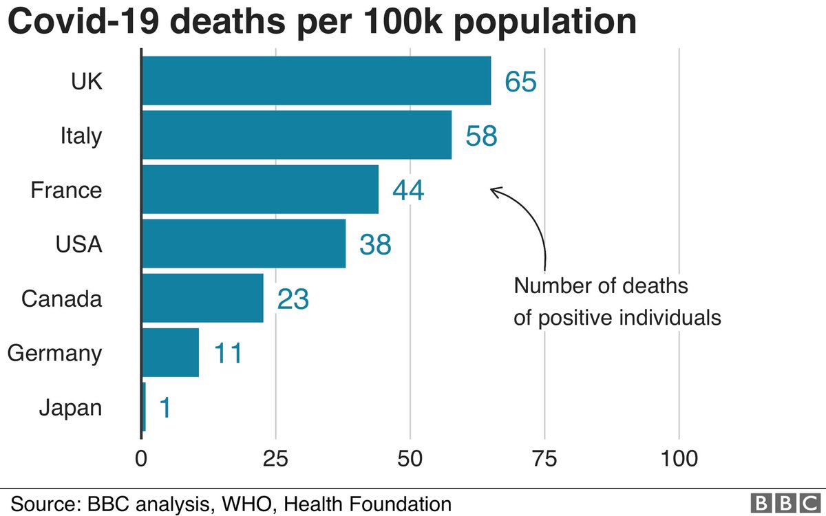 UK hardest hit of all G7 nations in the weeks leading up to early June, according to BBC.England fared the worst in Europe, just above Spain. The research compared 11-week periods for each nation as the virus hit its peak in each country.  @faisalislam  https://www.bbc.com/news/business-53222182