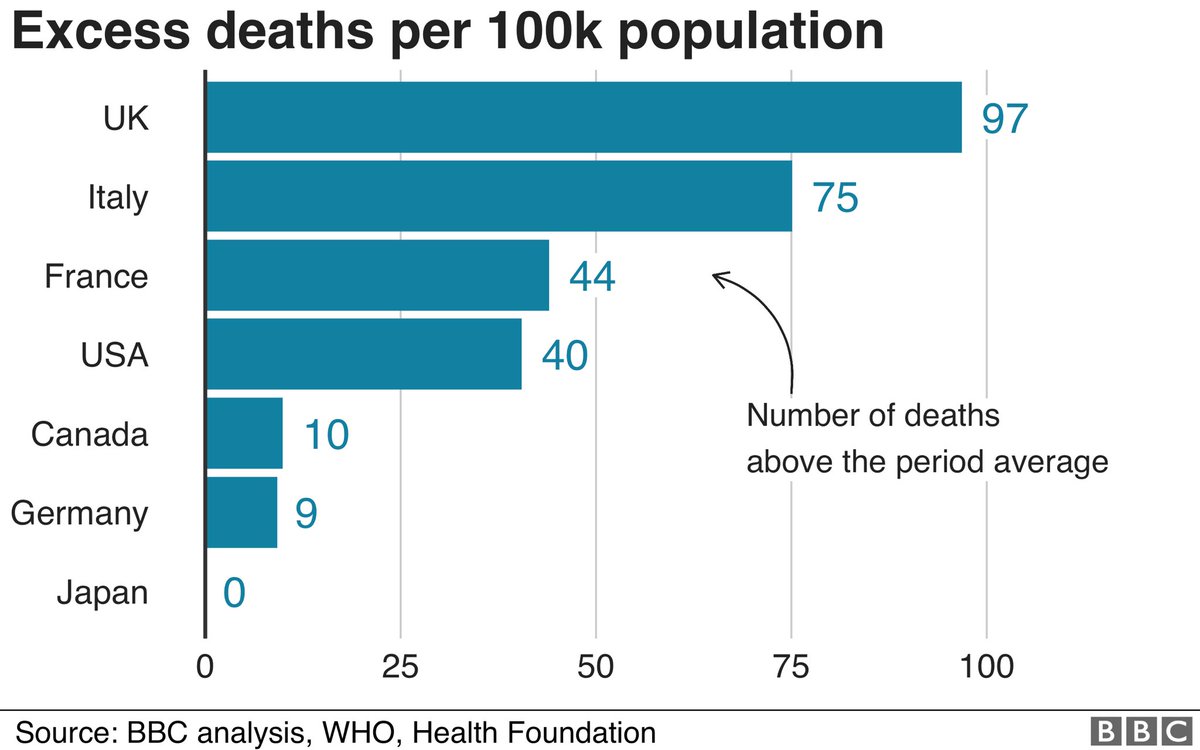 UK hardest hit of all G7 nations in the weeks leading up to early June, according to BBC.England fared the worst in Europe, just above Spain. The research compared 11-week periods for each nation as the virus hit its peak in each country.  @faisalislam  https://www.bbc.com/news/business-53222182